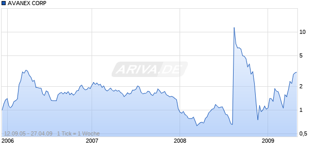 AVANEX CORP Chart