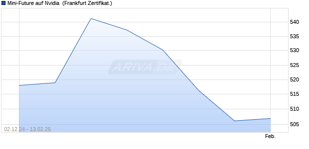 Mini-Future auf Nvidia [Vontobel] (WKN: VN74PQ) Chart