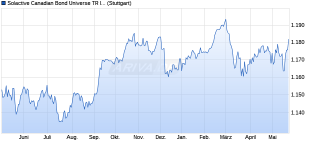Solactive Canadian Bond Universe TR Index Chart