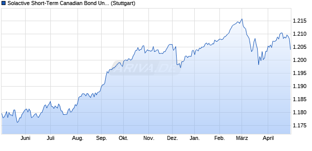 Solactive Short-Term Canadian Bond Universe TR In. Chart