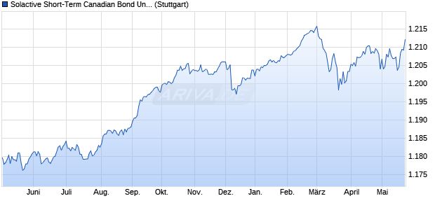 Solactive Short-Term Canadian Bond Universe TR In. Chart