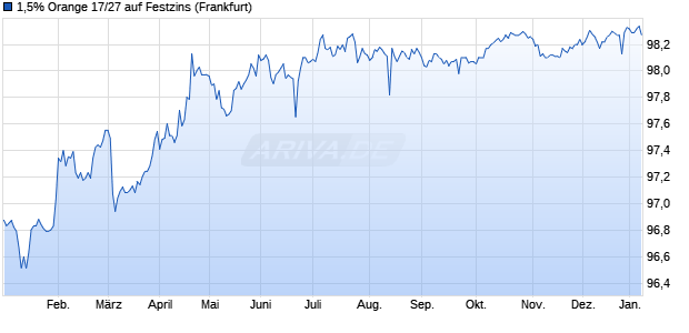 1,5% Orange 17/27 auf Festzins (WKN A19EB7, ISIN FR0013241676) Chart