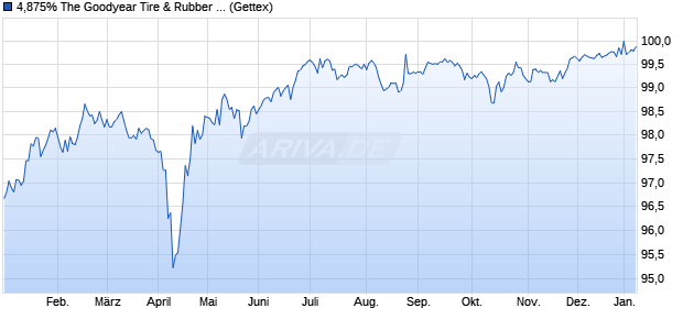 4,875% The Goodyear Tire & Rubber Co 17/27 auf Fe. (WKN A19ECQ, ISIN US382550BG56) Chart