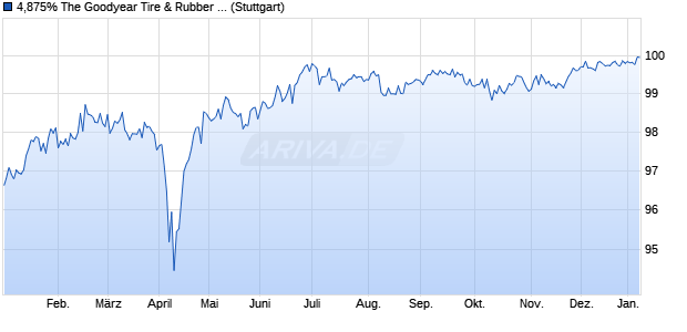 4,875% The Goodyear Tire & Rubber Co 17/27 auf Fe. (WKN A19ECQ, ISIN US382550BG56) Chart