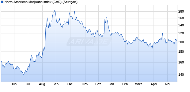 North American Marijuana Index (CAD) Chart