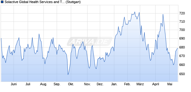Solactive Global Health Services and Technology EM. Chart