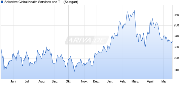 Solactive Global Health Services and Technology APA. Chart
