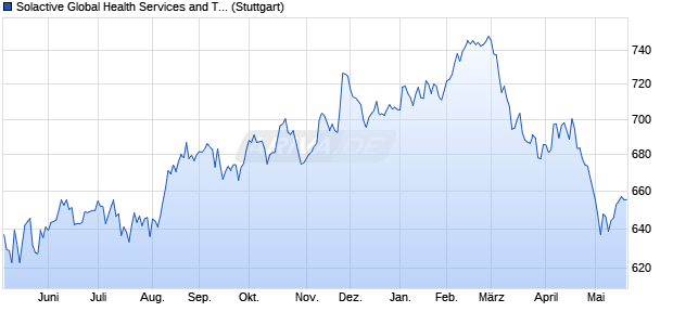 Solactive Global Health Services and Technology Am. Chart