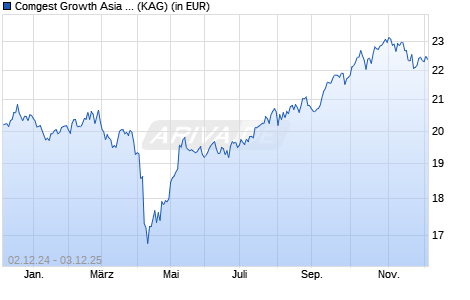 Performance des Comgest Growth Asia Pac ex Japan EUR Z Acc (WKN A2AQAT, ISIN IE00BYYLPS96)