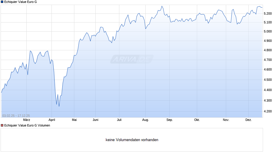 Echiquier Value Euro G Chart