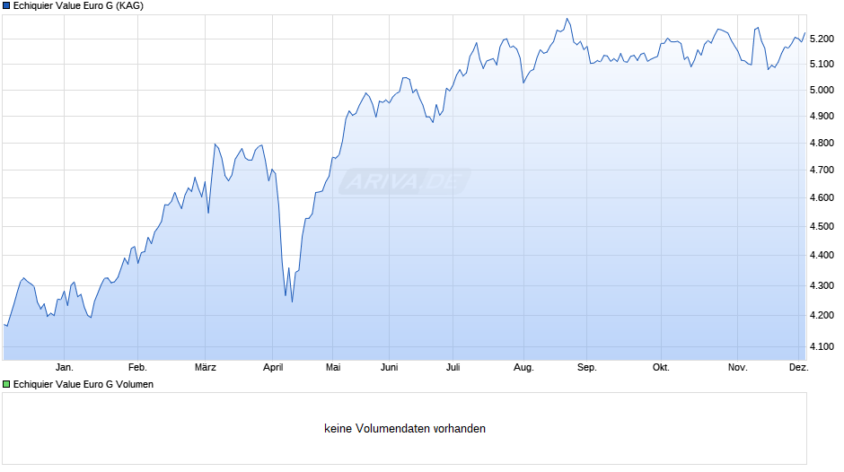 Echiquier Value Euro G Chart