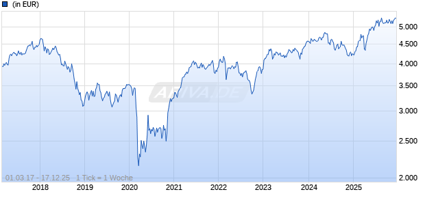 Echiquier Value Euro G Chart