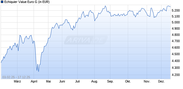 Performance des Echiquier Value Euro G (WKN A0LGVV, ISIN FR0007070883)