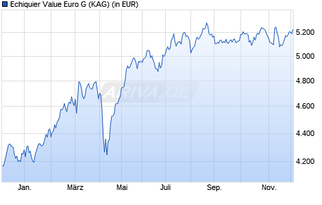Performance des Echiquier Value Euro G (WKN A0LGVV, ISIN FR0007070883)