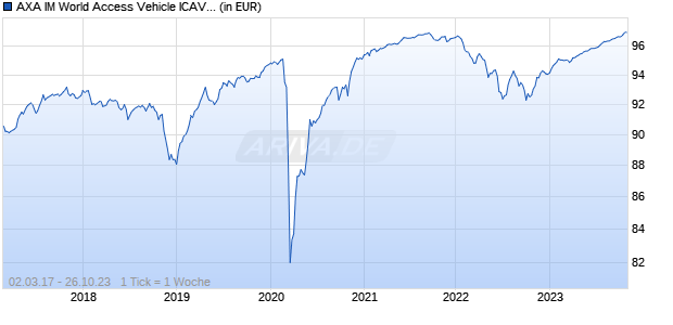 AXA IM World Access Vehicle ICAV - AXA IM Maturity 2023 Fund A Distribution EUR Chart