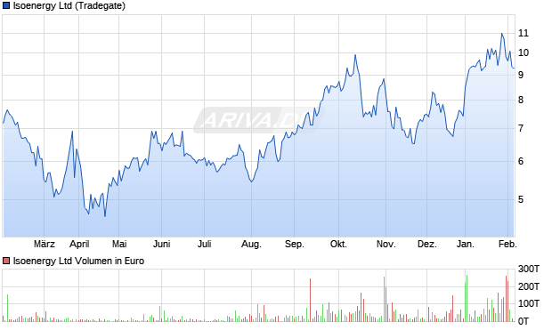 Isoenergy Aktie Chart