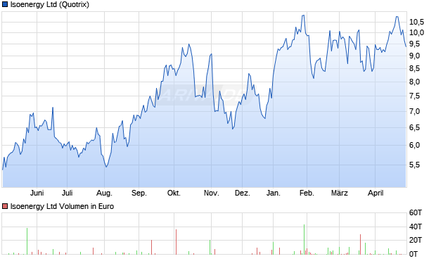 Isoenergy Aktie Chart
