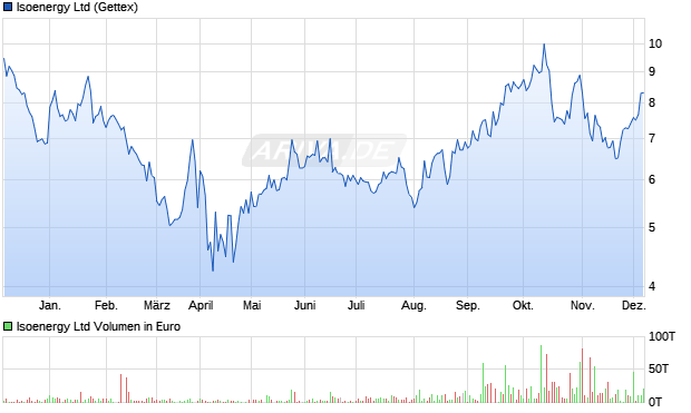 Isoenergy Aktie Chart