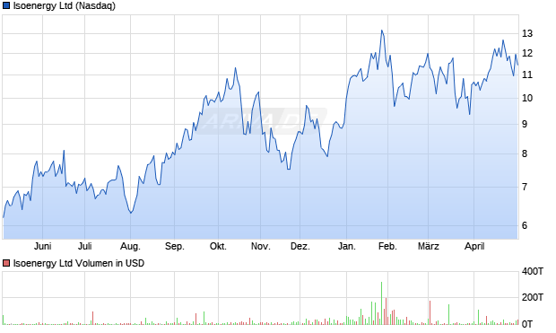 Isoenergy Aktie Chart