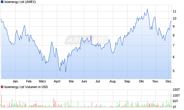 Isoenergy Aktie Chart