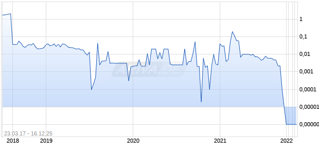 STRATEGIC OIL+GAS LTD Chart
