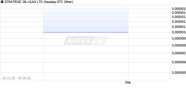 STRATEGIC OIL+GAS Aktie Chart