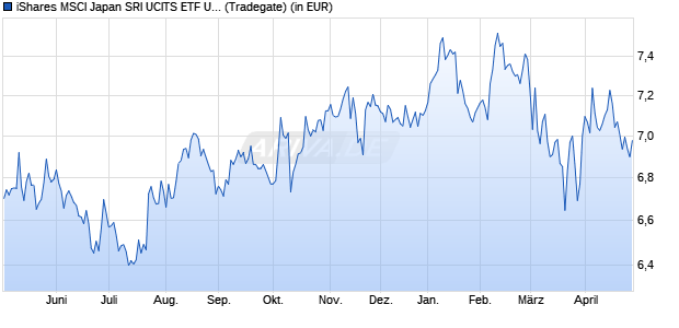Performance des iShares MSCI Japan SRI UCITS ETF USD Acc (WKN A2AUE9, ISIN IE00BYX8XC17)