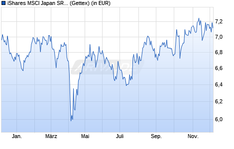 Performance des iShares MSCI Japan SRI UCITS ETF USD Acc (WKN A2AUE9, ISIN IE00BYX8XC17)