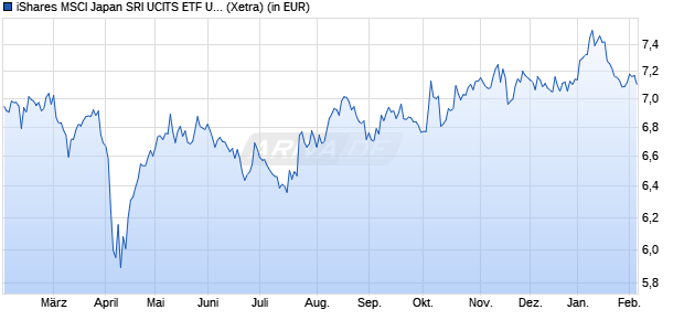 Performance des iShares MSCI Japan SRI UCITS ETF USD Acc (WKN A2AUE9, ISIN IE00BYX8XC17)