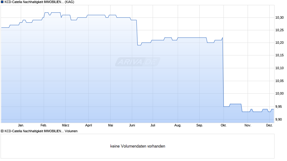 KCD-Catella Nachhaltigkeit IMMOBILIEN Deutschland Chart