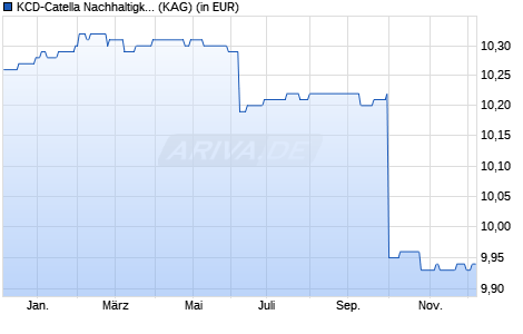 Performance des KCD-Catella Nachhaltigkeit IMMOBILIEN Deutschland (WKN A2DHR6, ISIN DE000A2DHR68)