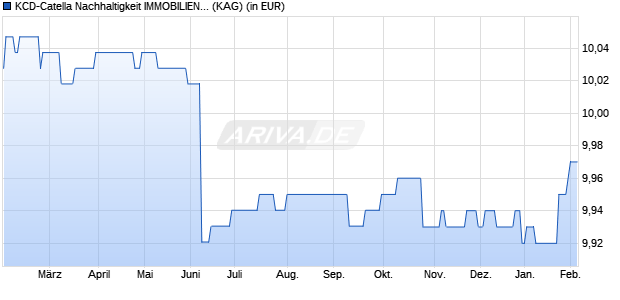 Performance des KCD-Catella Nachhaltigkeit IMMOBILIEN Deutschland (WKN A2DHR6, ISIN DE000A2DHR68)