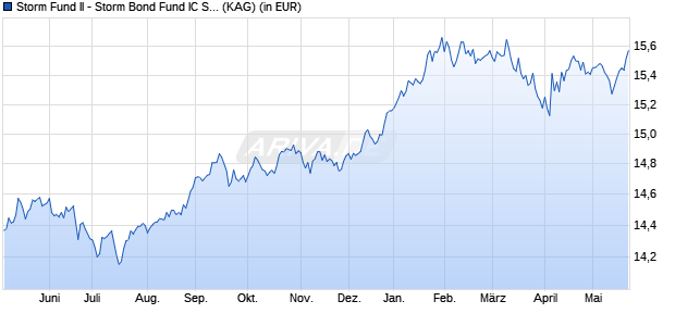 Performance des Storm Fund II - Storm Bond Fund IC SEK (WKN A1J5SL, ISIN LU0840159544)