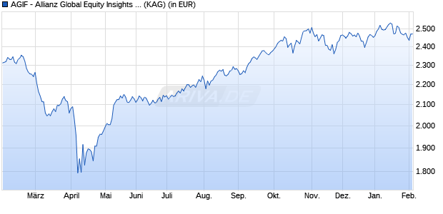 Performance des AGIF - Allianz Global Equity Insights - IT - EUR (WKN A2DLRC, ISIN LU1563397766)