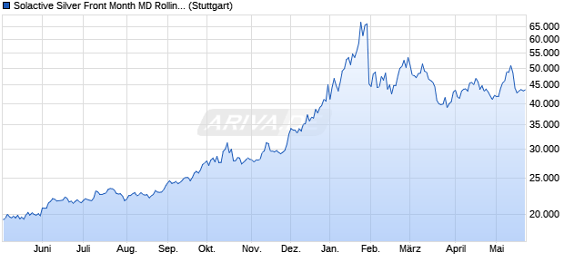 Solactive Silver Front Month MD Rolling Futures Index . Chart