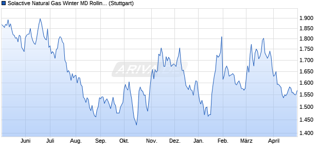 Solactive Natural Gas Winter MD Rolling Futures Inde. Chart