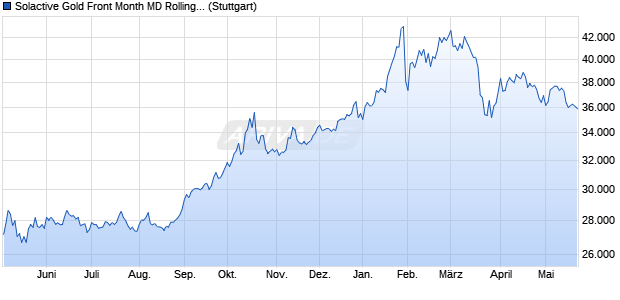 Solactive Gold Front Month MD Rolling Futures Index . Chart