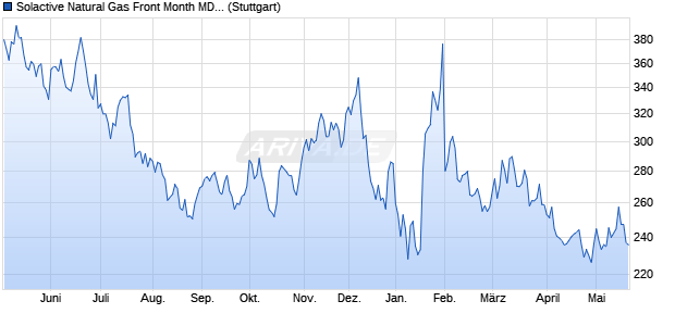 Solactive Natural Gas Front Month MD Rolling Future. Chart