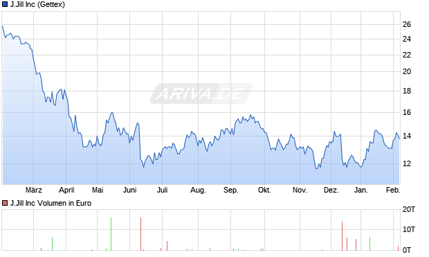 J.Jill Aktie Chart