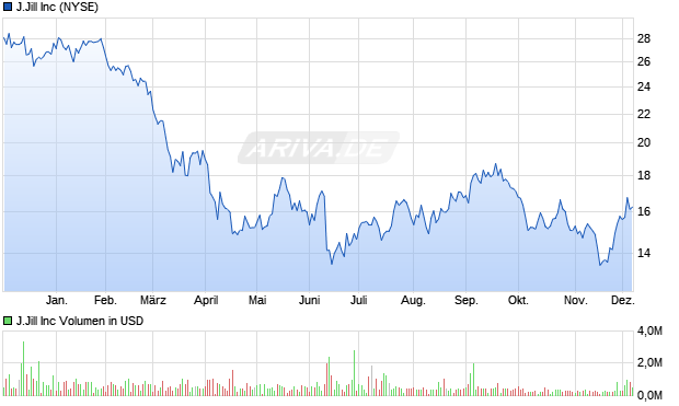 J.Jill Aktie Chart