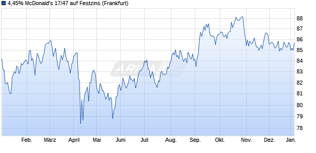 4,45% McDonald's 17/47 auf Festzins (WKN A19EGZ, ISIN US58013MFC38) Chart
