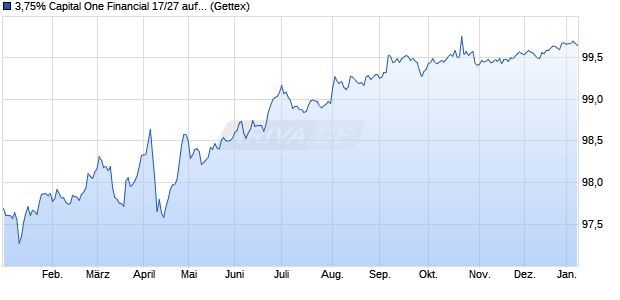 3,75% Capital One Financial 17/27 auf Festzins (WKN A19EGN, ISIN US14040HBN44) Chart
