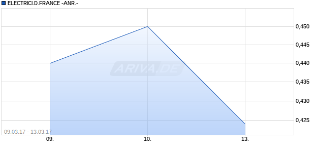 ELECTRICI.D.FRANCE -ANR.- Chart