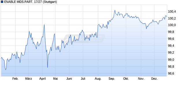 ENABLE MIDS.PART. 17/27 (WKN A19EGH, ISIN US292480AK65) Chart