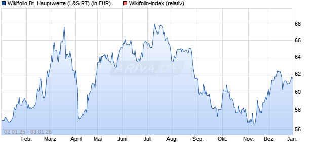 Endlos Zertifikat WF00160DWA auf Wikifolio-Index  [L. (WKN: LS9K0D) Chart