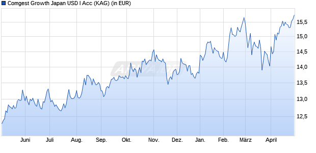 Performance des Comgest Growth Japan USD I Acc (WKN A2AQBG, ISIN IE00BYT1GJ24)
