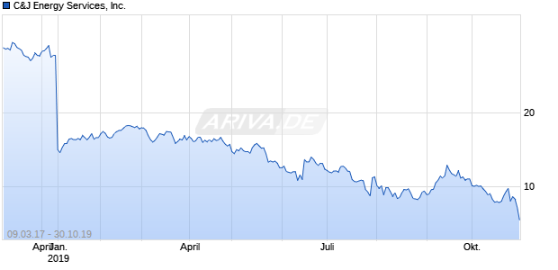 C&J Energy Services, Inc. Chart