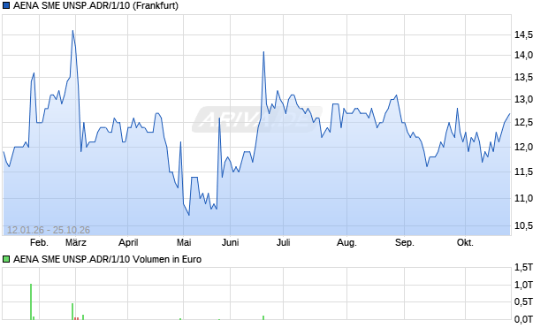 AENA SME UNSP.ADR/1/10 Aktie Chart