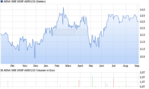 AENA SME UNSP.ADR/1/10 Aktie Chart