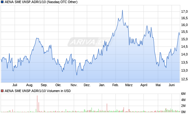 AENA SME UNSP.ADR/1/10 Aktie Chart